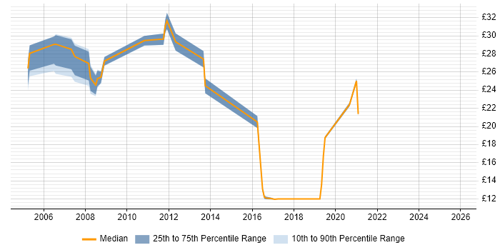 Contractor hourly rate distribution trend for jobs in Berkshire citing McAfee