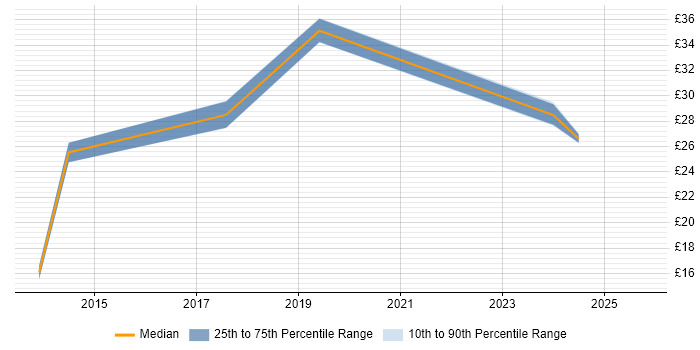 Contractor hourly rate distribution trend for jobs in Berkshire citing Metadata Management