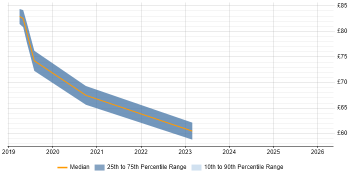 Contractor hourly rate distribution trend for Microsoft 365 Architect job vacancies in Berkshire