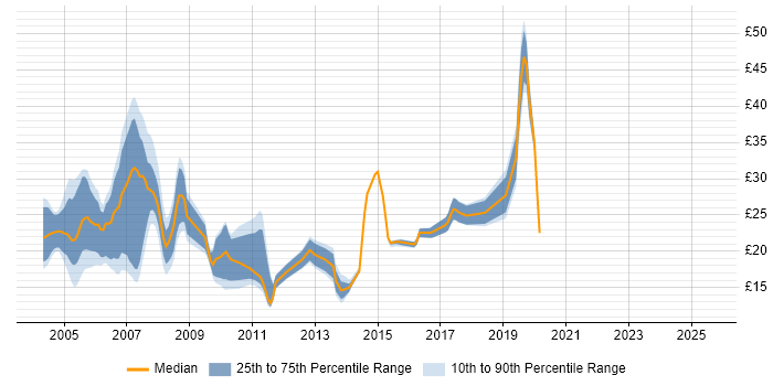 Contractor hourly rate distribution trend for jobs in Berkshire citing Microsoft Certification Contractor hourly rate distribution trend for jobs in Berkshire citing Microsoft Certification