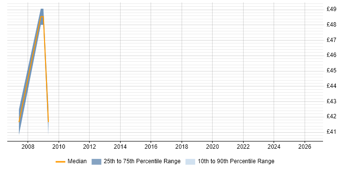 Contractor hourly rate distribution trend for jobs in Berkshire citing Microsoft Enterprise Library