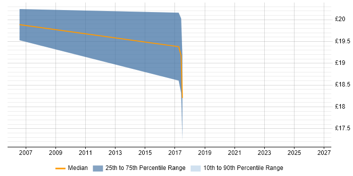 Contractor hourly rate distribution trend for jobs in Berkshire citing Microsoft Virtual Server