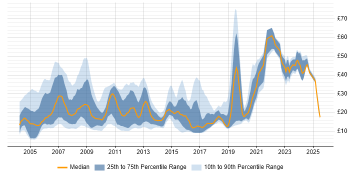 Contractor hourly rate distribution trend for jobs in Berkshire citing Microsoft