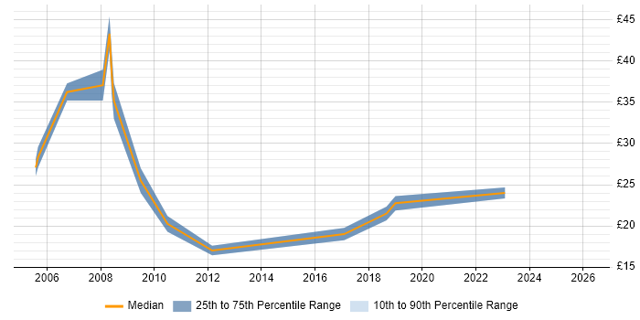 Contractor hourly rate distribution trend for jobs in Berkshire citing MicroStation