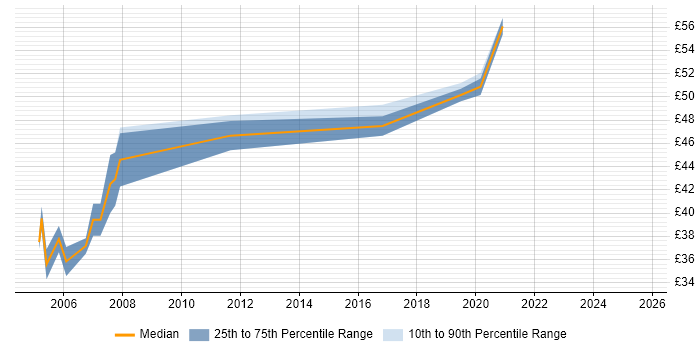 Contractor hourly rate distribution trend for jobs in Berkshire citing Middleware