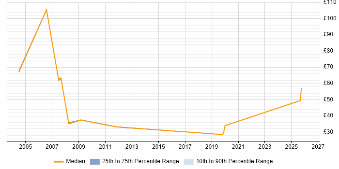 Contractor hourly rate distribution trend for Migration Consultant job vacancies in Berkshire