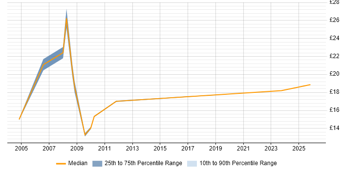 Contractor hourly rate distribution trend for Migration Engineer job vacancies in Berkshire