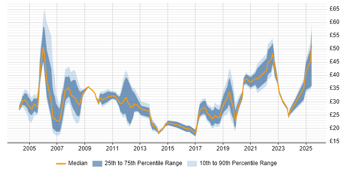 Contractor hourly rate distribution trend for jobs in Berkshire citing Migration