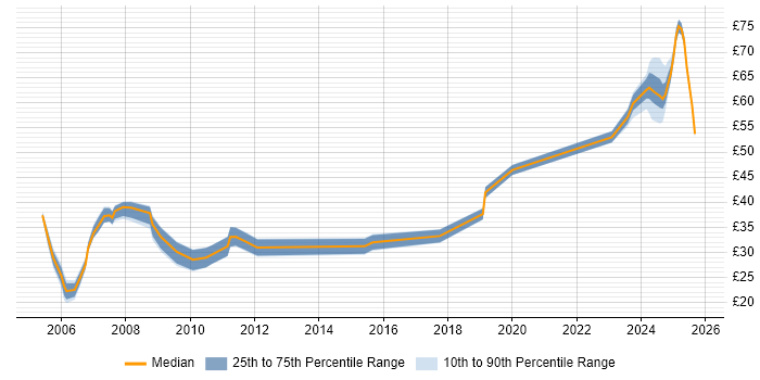 Contractor hourly rate distribution trend for jobs in Berkshire citing Military