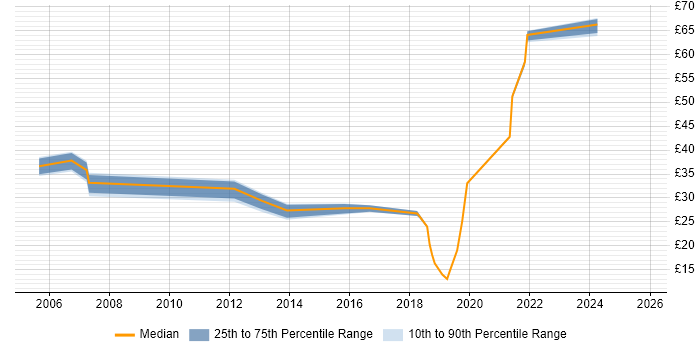 Contractor hourly rate distribution trend for jobs in Berkshire citing Mobile App Contractor hourly rate distribution trend for jobs in Berkshire citing Mobile App