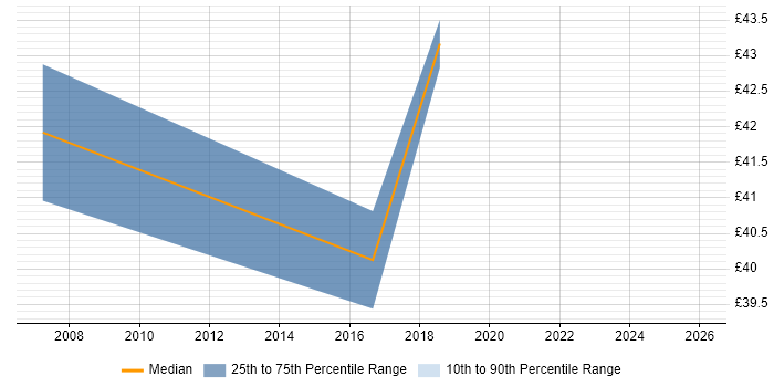Contractor hourly rate distribution trend for jobs in Berkshire citing Mobile Application Development