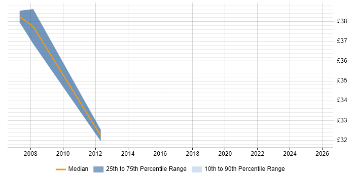 Contractor hourly rate distribution trend for jobs in Berkshire citing Mobile Development