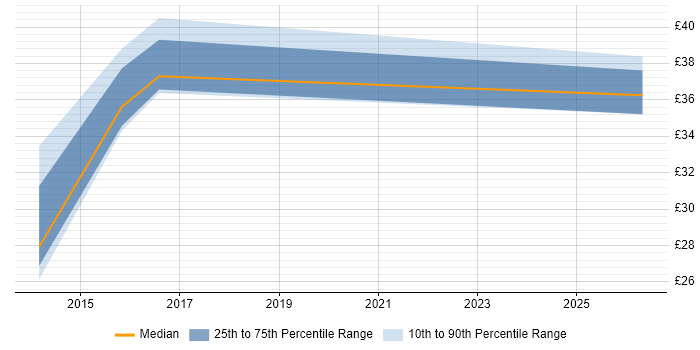 Contractor hourly rate distribution trend for jobs in Berkshire citing Mobile Device Management