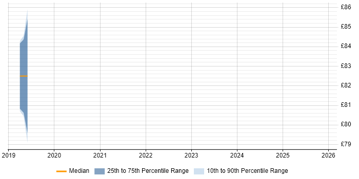 Contractor hourly rate distribution trend for jobs in Berkshire citing Mobile First