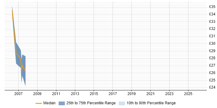 Contractor hourly rate distribution trend for jobs in Berkshire citing MOM