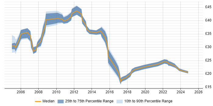 Contractor hourly rate distribution trend for jobs in Berkshire citing MPLS