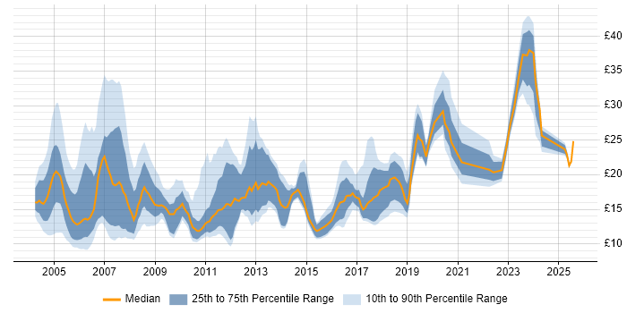 Contractor hourly rate distribution trend for jobs in Berkshire citing Microsoft Excel