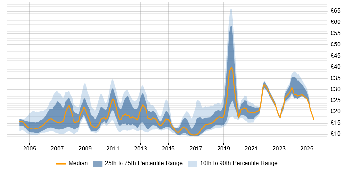 Contractor hourly rate distribution trend for jobs in Berkshire citing Microsoft Office