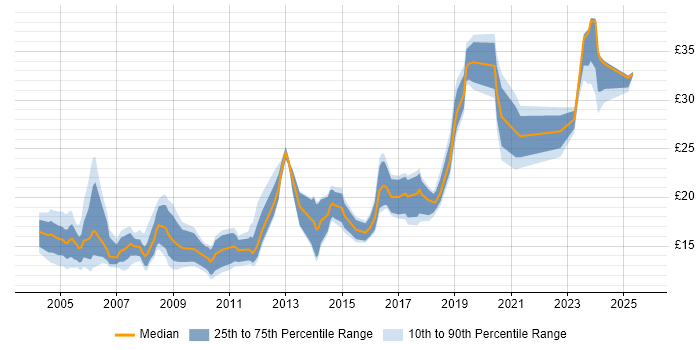 Contractor hourly rate distribution trend for jobs in Berkshire citing Microsoft PowerPoint