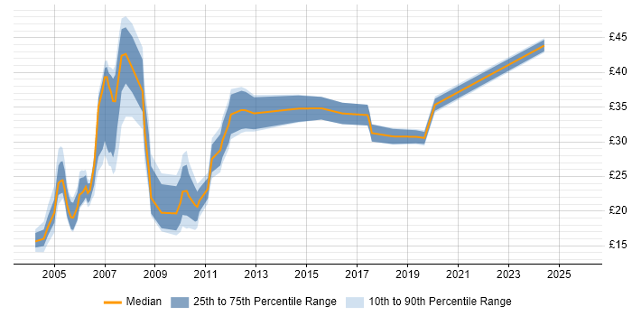 Contractor hourly rate distribution trend for jobs in Berkshire citing Microsoft Project