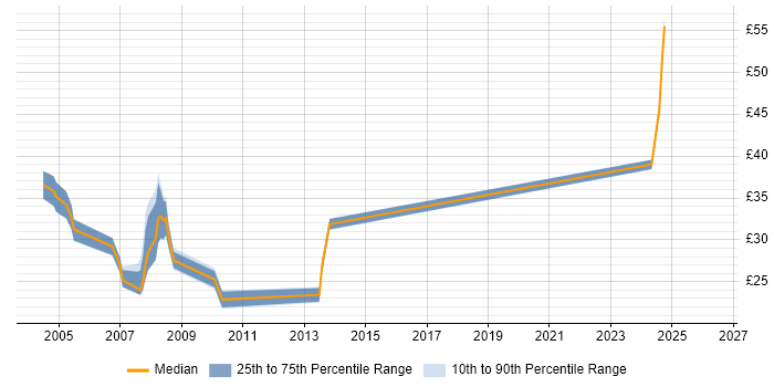 Contractor hourly rate distribution trend for jobs in Berkshire citing MSI