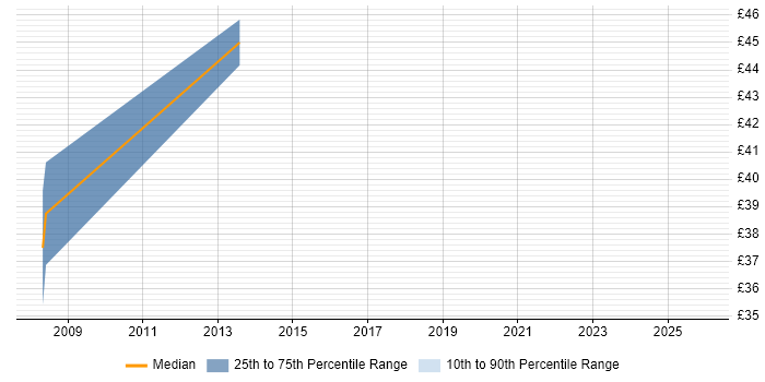 Contractor hourly rate distribution trend for jobs in Berkshire citing MVNO