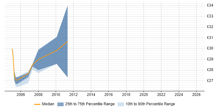 Contractor hourly rate distribution trend for jobs in Berkshire citing MVS
