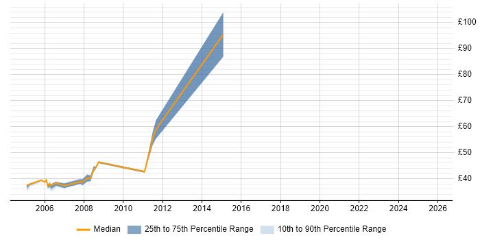 Contractor hourly rate distribution trend for jobs in Berkshire citing N-Tier