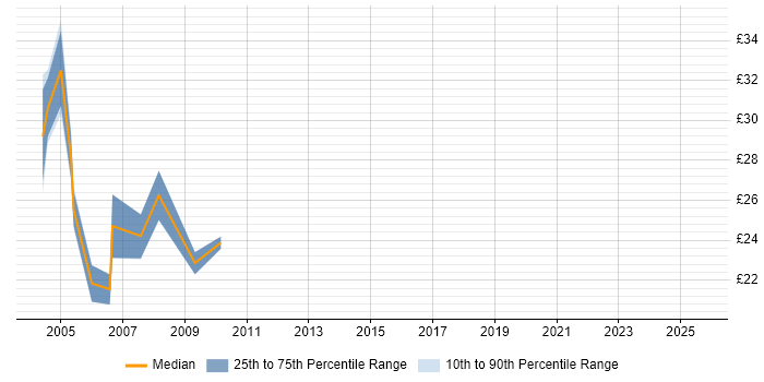 Contractor hourly rate distribution trend for jobs in Berkshire citing NDS