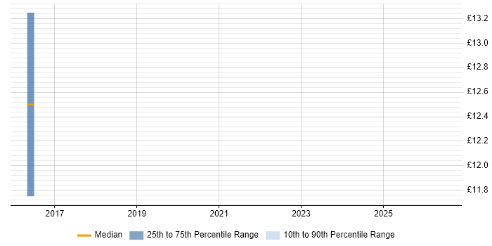 Contractor hourly rate distribution trend for jobs in Berkshire citing NEC