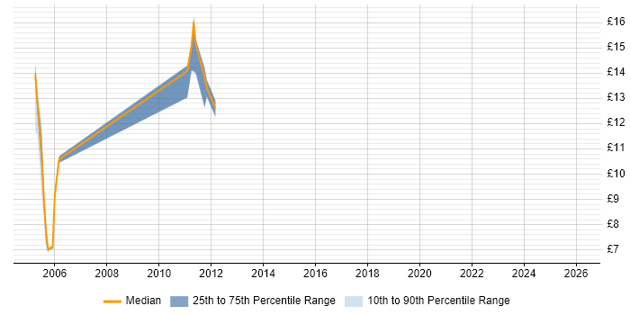 Contractor hourly rate distribution trend for jobs in Berkshire citing Network+ Certification