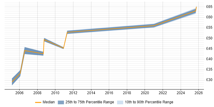 Contractor hourly rate distribution trend for Network Consultant job vacancies in Berkshire Contractor hourly rate distribution trend for Network Consultant job vacancies in Berkshire