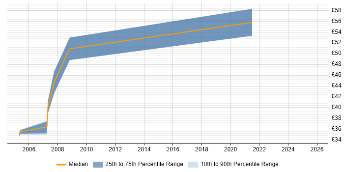 Contractor hourly rate distribution trend for Network Design Engineer job vacancies in Berkshire