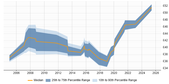 Contractor hourly rate distribution trend for jobs in Berkshire citing Network Design