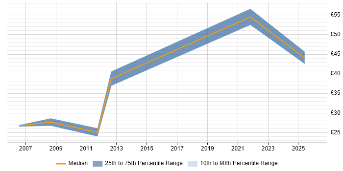 Contractor hourly rate distribution trend for Network Manager job vacancies in Berkshire