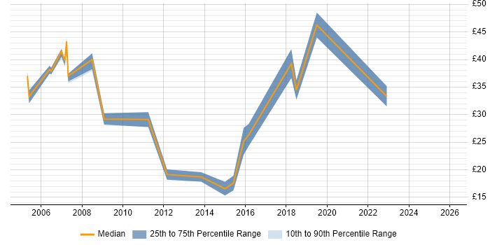 Contractor hourly rate distribution trend for jobs in Berkshire citing Network Monitoring