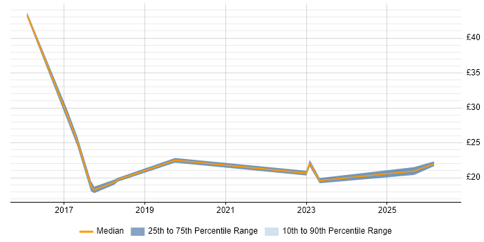 Contractor hourly rate distribution trend for jobs in Berkshire citing Network Planning
