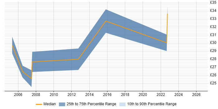 Contractor hourly rate distribution trend for Network Security Engineer job vacancies in Berkshire