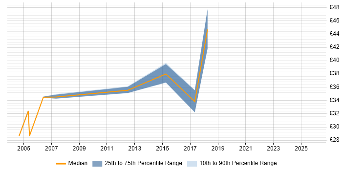 Contractor hourly rate distribution trend for Network Specialist job vacancies in Berkshire