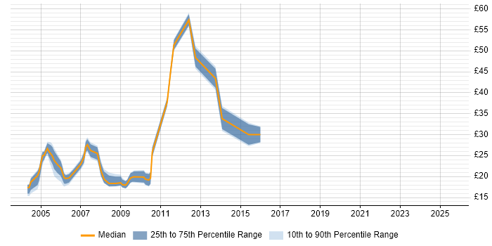 Contractor hourly rate distribution trend for Network Support job vacancies in Berkshire Contractor hourly rate distribution trend for Network Support job vacancies in Berkshire
