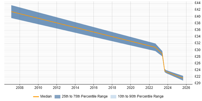 Contractor hourly rate distribution trend for jobs in Berkshire citing NGN