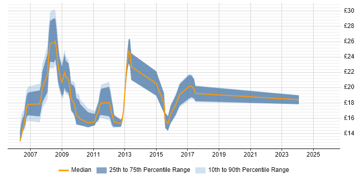 Contractor hourly rate distribution trend for jobs in Berkshire citing NHS