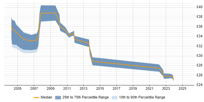 Contractor hourly rate distribution trend for jobs in Berkshire citing Nokia