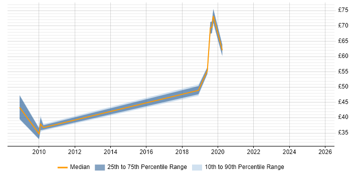 Contractor hourly rate distribution trend for jobs in Berkshire citing Non-Functional Testing