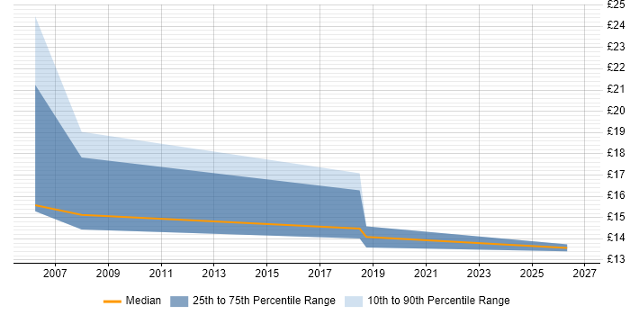 Contractor hourly rate distribution trend for jobs in Berkshire citing NVQ Level 3