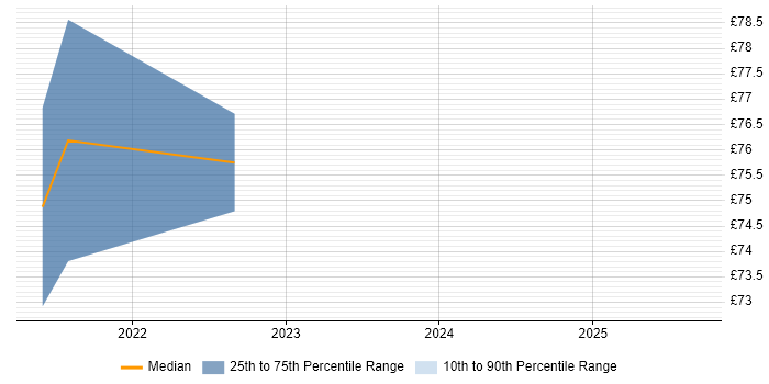 Contractor hourly rate distribution trend for jobs in Berkshire citing OAuth