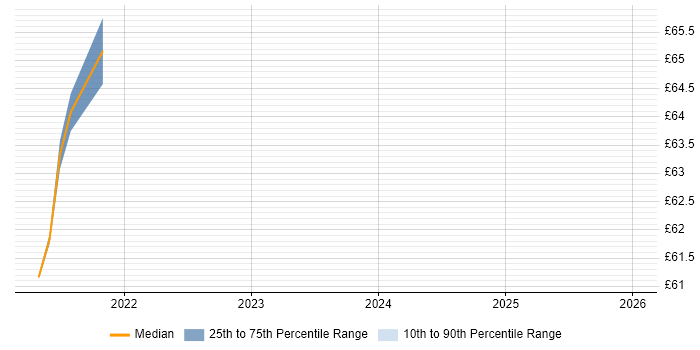 Contractor hourly rate distribution trend for jobs in Berkshire citing Objective-C
