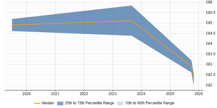 Contractor hourly rate distribution trend for jobs in Berkshire citing OCI