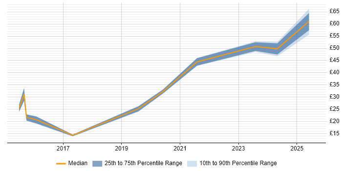 Contractor hourly rate distribution trend for jobs in Berkshire citing Onboarding