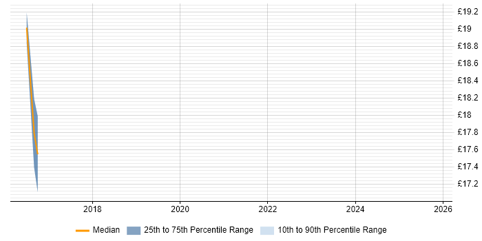 Contractor hourly rate distribution trend for jobs in Berkshire citing OneDrive